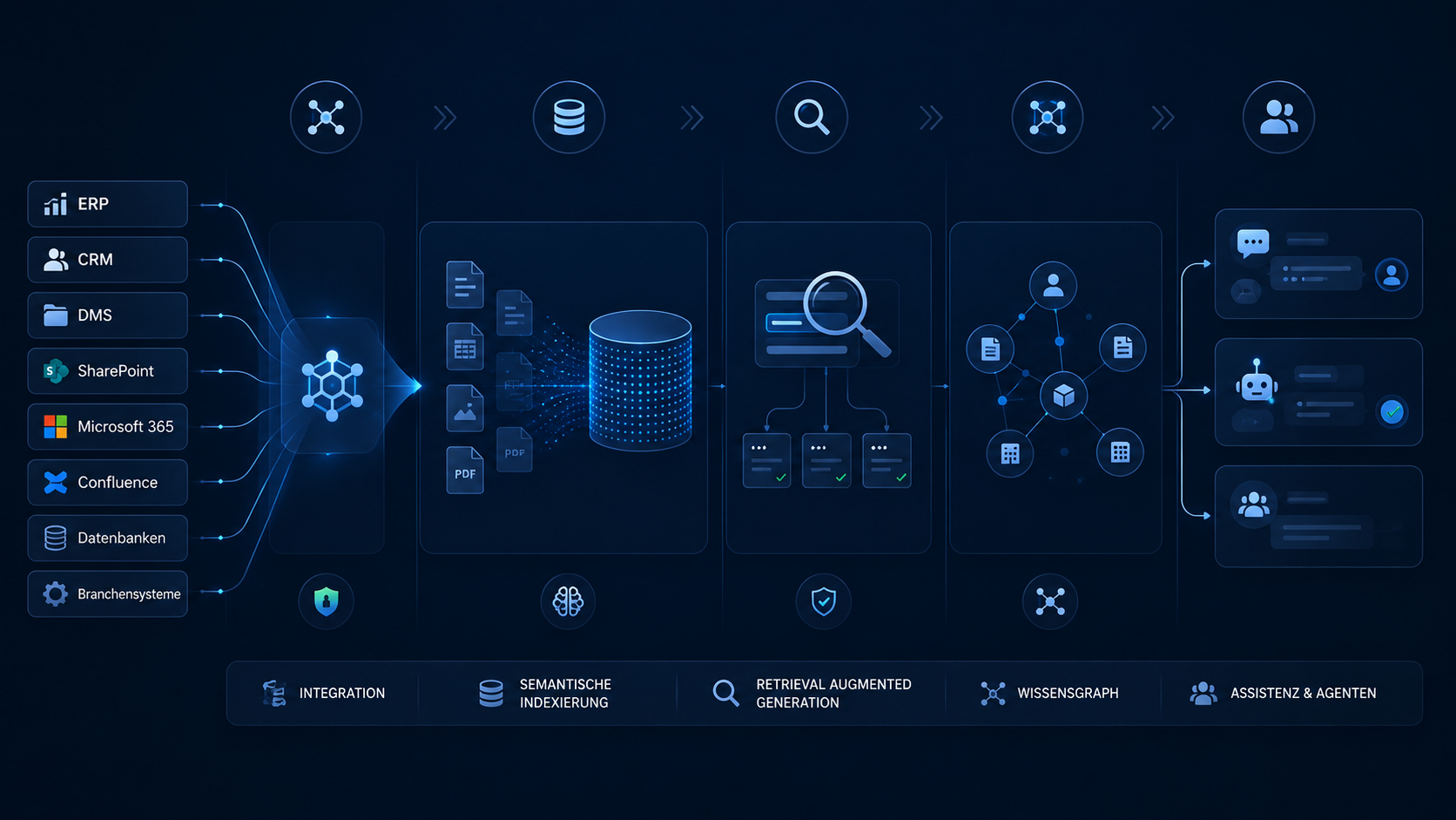 Schematic representation of the technological foundations of an enterprise knowledge system with integration layer, vector database, RAG and knowledge graph
