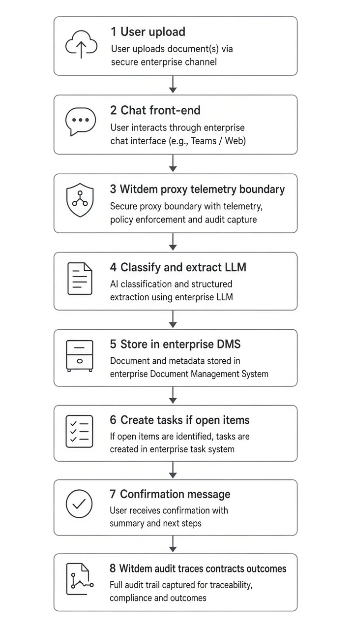 Vertical architecture flow from user input through AI pipeline to Witdem audit of traces and outcomes