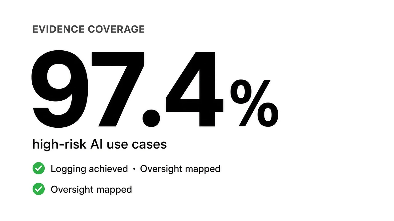 Close up of 97.4 percent evidence coverage for high-risk AI use cases with logging and oversight mapped
