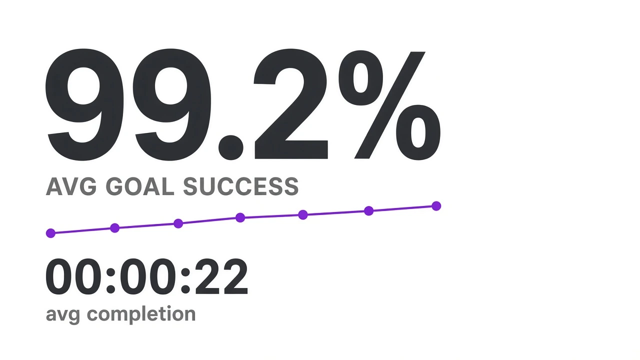 Close up of 99.2 percent average goal success with 22 second average completion