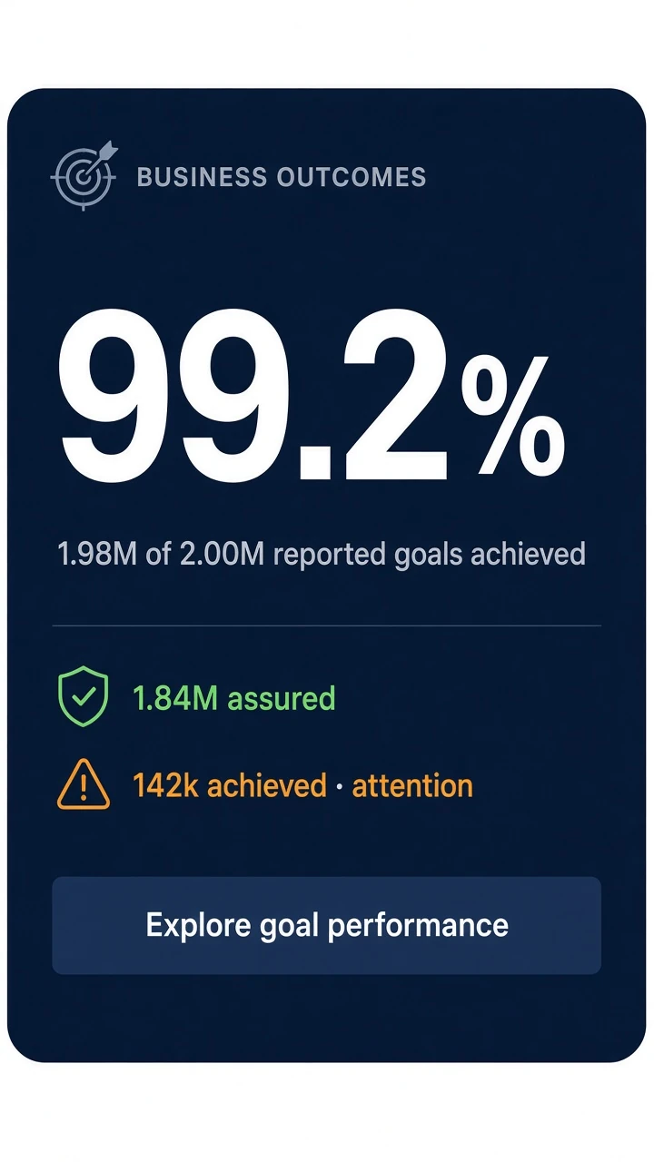 Witdem command center card showing enterprise scale business outcomes for reported goals