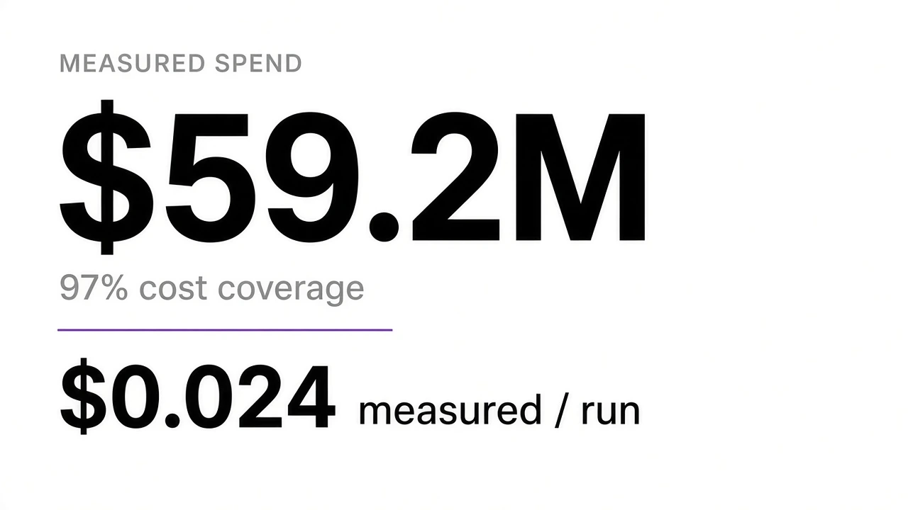 Close up of 59.2 million dollars measured spend with 97 percent cost coverage