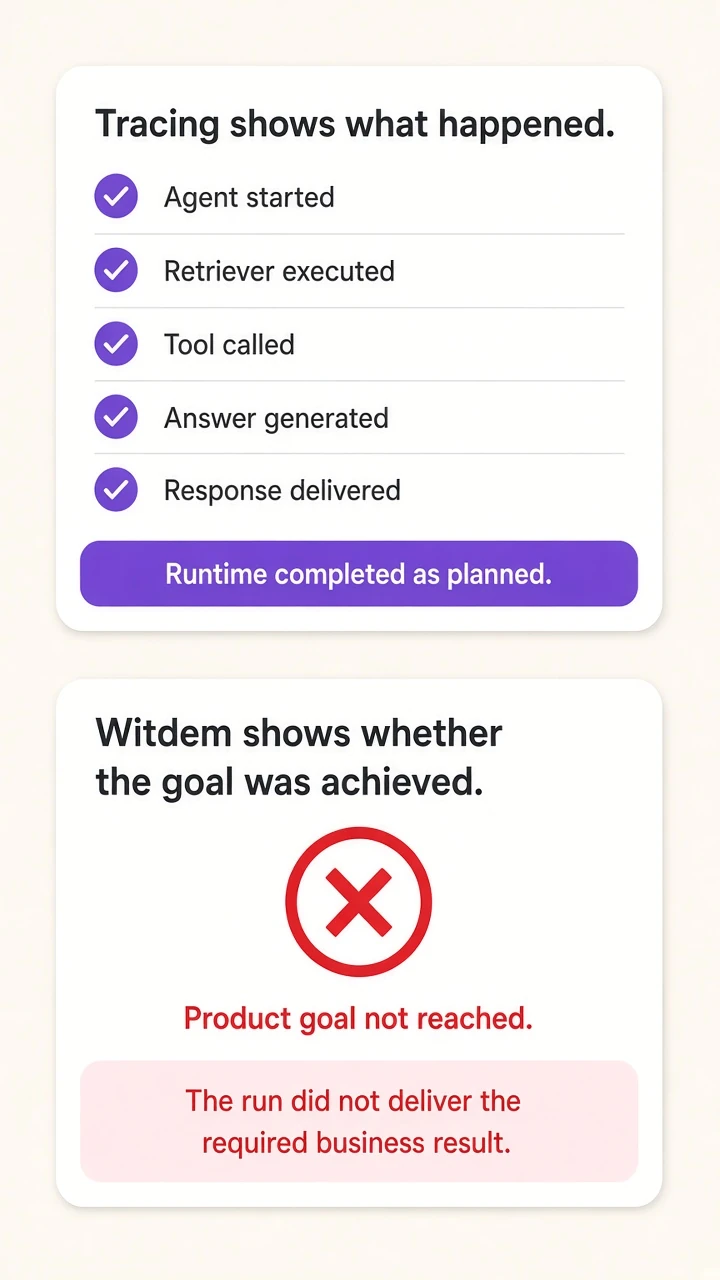 Comparison of technical tracing versus Witdem outcome evaluation for a product goal
