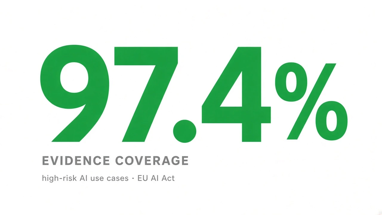 Close up of 97.4 percent evidence coverage for high-risk AI use cases under EU AI Act oriented review