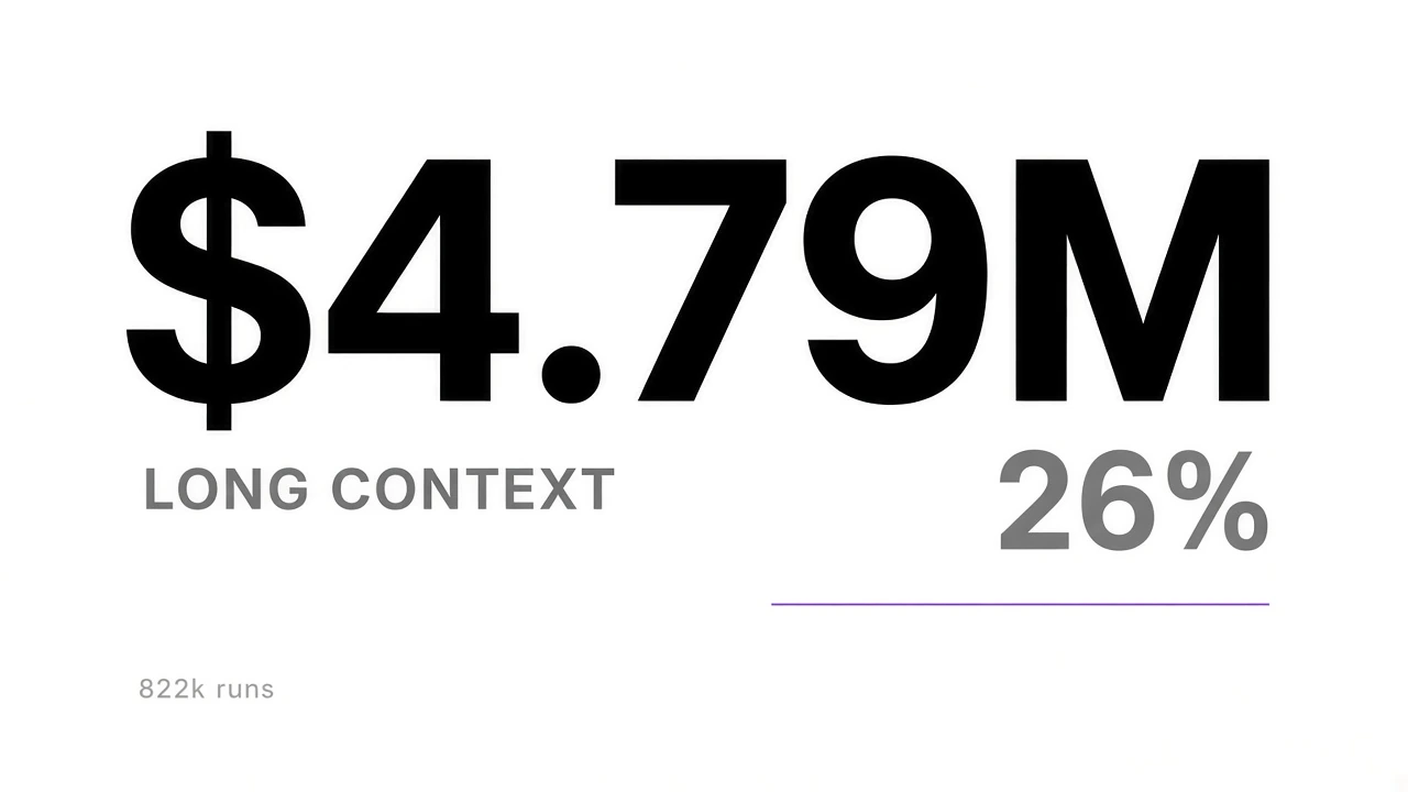 Close up of 4.79 million dollars long context cost at 26 percent across 822 thousand runs